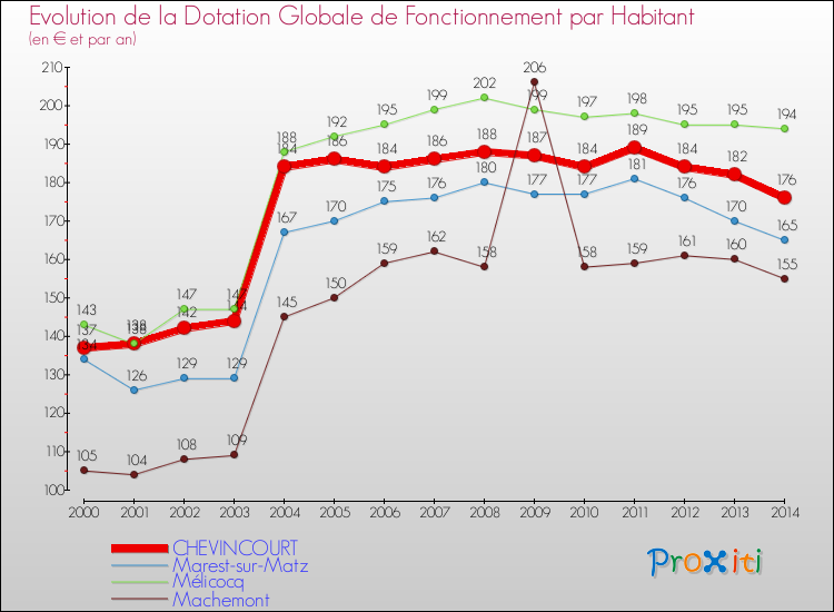 Evolution et montant de la dotation globale de fonctionnement par Habitant pour CHEVINCOURT et les communes proches de 2000 à 2014. Comparaison des dotations globales de fonctionnement par habitant pour CHEVINCOURT et les communes voisines de 2000 à 2014.
