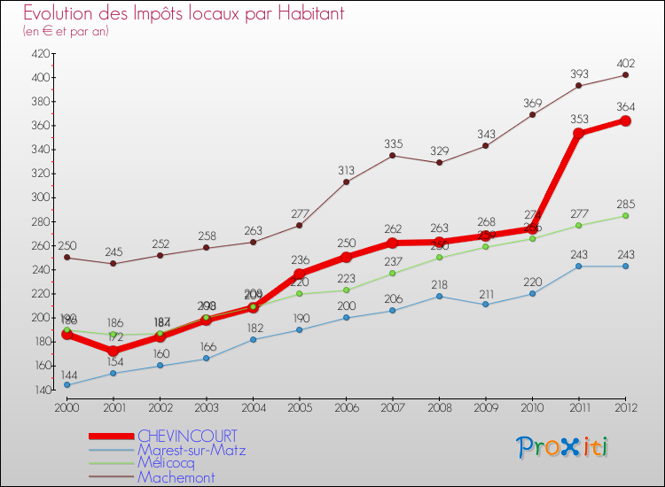 Evolution et montant des impôts locaux par Habitant pour CHEVINCOURT et les communes proches Comparaison des impôts locaux par habitant pour CHEVINCOURT et les communes voisines