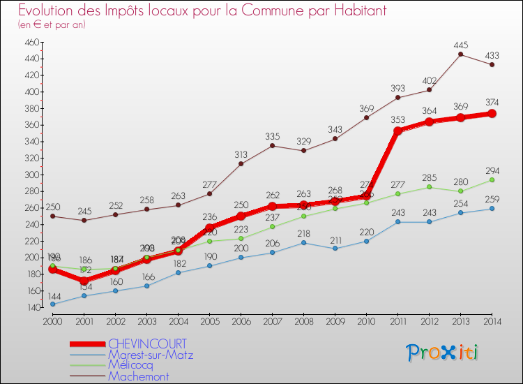 Evolution et montant des impôts locaux par Habitant pour CHEVINCOURT et les communes proches de 2000 à 2014 Comparaison des impôts locaux par habitant pour CHEVINCOURT et les communes voisines de 2000 à 2014