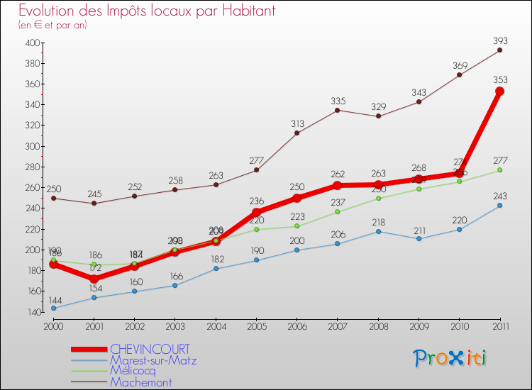 Evolution et montant des impôts locaux par Habitant pour CHEVINCOURT et les communes proches Comparaison des impôts locaux par habitant pour CHEVINCOURT et les communes voisines