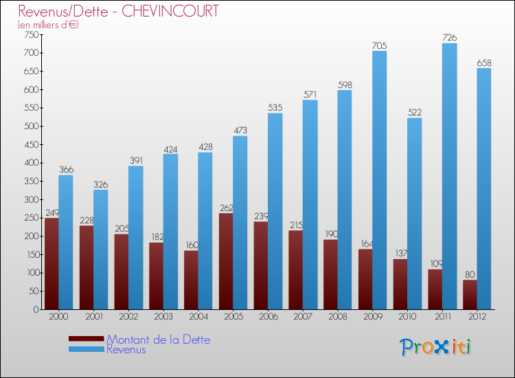 Evolution comparée de la dette et des revenus pour la commune de CHEVINCOURT de 2000 à 2012 Comparaison de la dette et des revenus pour CHEVINCOURT de 2000 à 2012