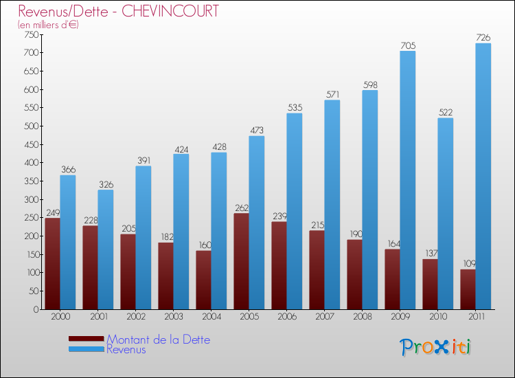 Evolution comparée de la dette et des revenus pour la commune de CHEVINCOURT de 2000 à 2011 Comparaison de la dette et des revenus pour CHEVINCOURT de 2000 à 2011