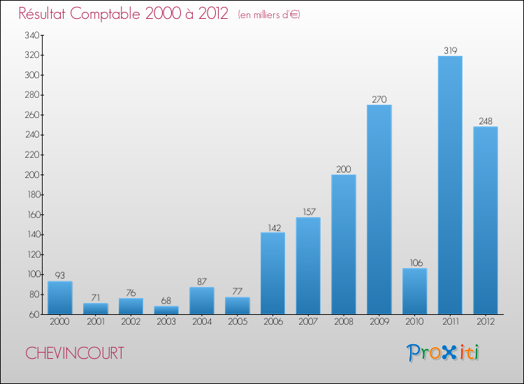 Evolution du résultat comptable pour la commune de CHEVINCOURT de 2000 à 2012 Evolution du résultat comptable pour CHEVINCOURT de 2000 à 2012
