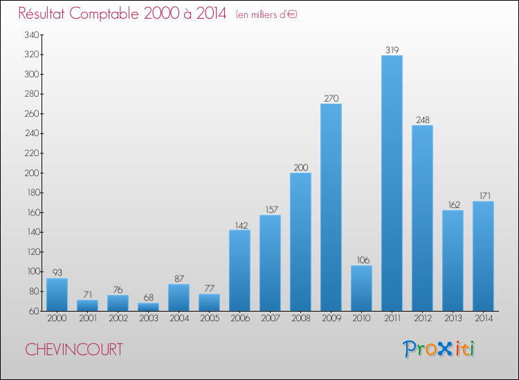 Evolution du résultat comptable pour la commune de CHEVINCOURT de 2000 à 2014 Evolution du résultat comptable pour CHEVINCOURT de 2000 à 2014
