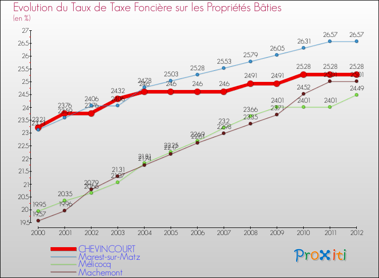 Evolution du taux de la taxe foncière sur le bati pour CHEVINCOURT et les communes proches de 2000 à 2012 Comparaison des taux de taxe foncière sur le bati pour CHEVINCOURT et les communes voisines de 2000 à 2012