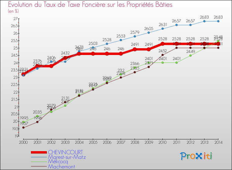 Evolution du taux de la taxe foncière sur le bati pour CHEVINCOURT et les communes proches de 2000 à 2014 Comparaison des taux de taxe foncière sur le bati pour CHEVINCOURT et les communes voisines de 2000 à 2014