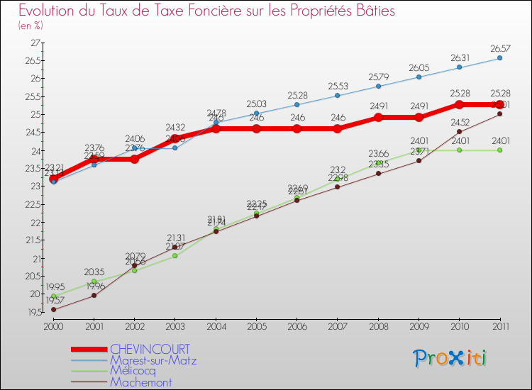 Evolution du taux de la taxe foncière sur le bati pour CHEVINCOURT et les communes proches Comparaison des taux de taxe foncière sur le bati pour CHEVINCOURT et les communes voisines