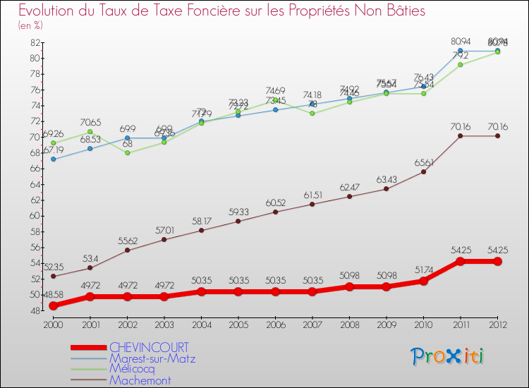 Evolution du taux de la taxe foncière sur les immeubles et terrains non batis pour CHEVINCOURT et les communes proches de 2000 à 2012 Comparaison des taux de la taxe foncière sur les immeubles et terrains non batis pour CHEVINCOURT et les communes voisines de 2000 à 2012