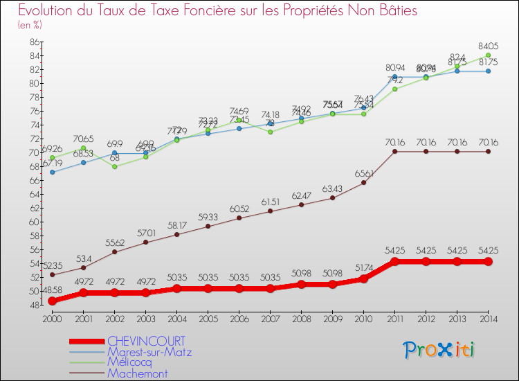 Evolution du taux de la taxe foncière sur les immeubles et terrains non batis pour CHEVINCOURT et les communes proches de 2000 à 2014 Comparaison des taux de la taxe foncière sur les immeubles et terrains non batis pour CHEVINCOURT et les communes voisines de 2000 à 2014