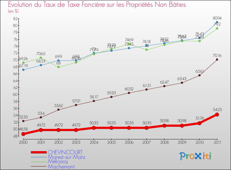 Evolution du taux de la taxe foncière sur les immeubles et terrains non batis pour CHEVINCOURT et les communes proches Comparaison des taux de la taxe foncière sur les immeubles et terrains non batis pour CHEVINCOURT et les communes voisines