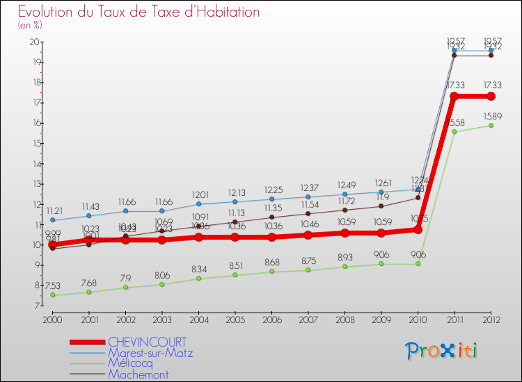 Evolution du taux de la taxe d'habitation pour CHEVINCOURT et les communes proches Comparaison des taux de la taxe d'habitation pour CHEVINCOURT et les communes voisines