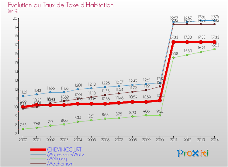 Evolution du taux de la taxe d'habitation pour CHEVINCOURT et les communes proches de 2000 à 2014 Comparaison des taux de la taxe d'habitation pour CHEVINCOURT et les communes voisines de 2000 à 2014