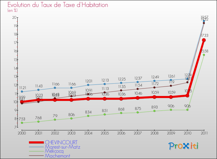 Evolution du taux de la taxe d'habitation pour CHEVINCOURT et les communes proches Comparaison des taux de la taxe d'habitation pour CHEVINCOURT et les communes voisines