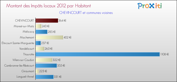 Montant des impôts locaux par Habitant pour CHEVINCOURT et les communes proches Comparaison des impôts locaux par habitant pour CHEVINCOURT et les communes voisines