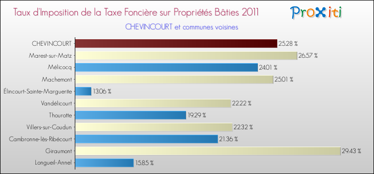 Taux d'imposition de la taxe foncière sur le bati 2011 pour CHEVINCOURT et les communes proches Comparaison des taux d'imposition de la taxe foncière sur le bati 2011 pour CHEVINCOURT et les communes voisines
