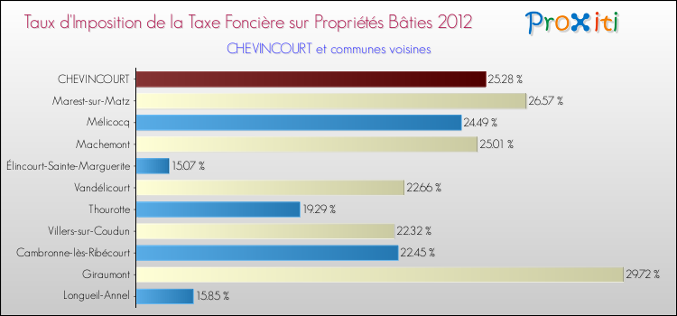 Taux d'imposition de la taxe foncière sur le bati 2012 pour CHEVINCOURT et les communes proches Comparaison des taux d'imposition de la taxe foncière sur le bati 2012 pour CHEVINCOURT et les communes voisines