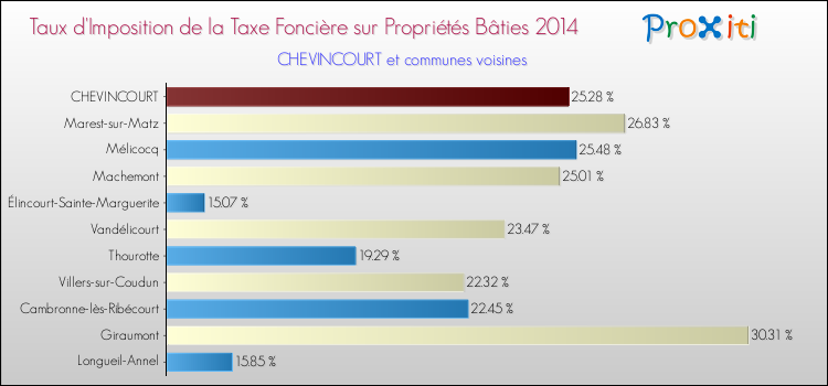 Taux d'imposition de la taxe foncière sur le bati 2014 pour CHEVINCOURT et les communes proches Comparaison des taux d'imposition de la taxe foncière sur le bati 2014 pour CHEVINCOURT et les communes voisines