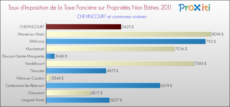 Taux d'imposition de la taxe foncière sur les immeubles et terrains non batis 2011 pour CHEVINCOURT et les communes proches Comparaison des taux d'imposition de la taxe foncière sur les immeubles et terrains non batis 2011 pour CHEVINCOURT et les communes voisines