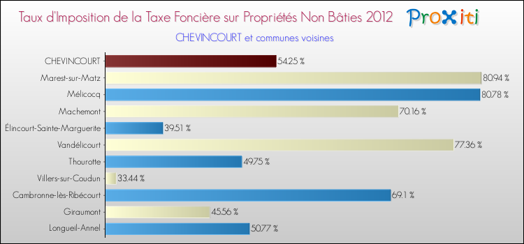 Taux d'imposition de la taxe foncière sur les immeubles et terrains non batis 2012 pour CHEVINCOURT et les communes proches Comparaison des taux d'imposition de la taxe foncière sur les immeubles et terrains non batis 2012 pour CHEVINCOURT et les communes voisines