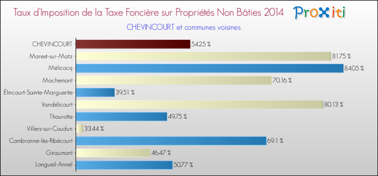 Taux d'imposition de la taxe foncière sur les immeubles et terrains non batis 2014 pour CHEVINCOURT et les communes proches Comparaison des taux d'imposition de la taxe foncière sur les immeubles et terrains non batis 2014 pour CHEVINCOURT et les communes voisines