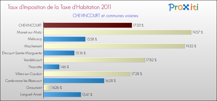 Taux d'imposition de la taxe d'habitation 2011 pour CHEVINCOURT et les communes proches Comparaison des taux d'imposition de la taxe d'habitation 2011 pour CHEVINCOURT et les communes voisines