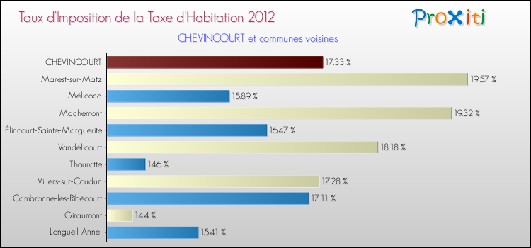Taux d'imposition de la taxe d'habitation 2012 pour CHEVINCOURT et les communes proches Comparaison des taux d'imposition de la taxe d'habitation 2012 pour CHEVINCOURT et les communes voisines