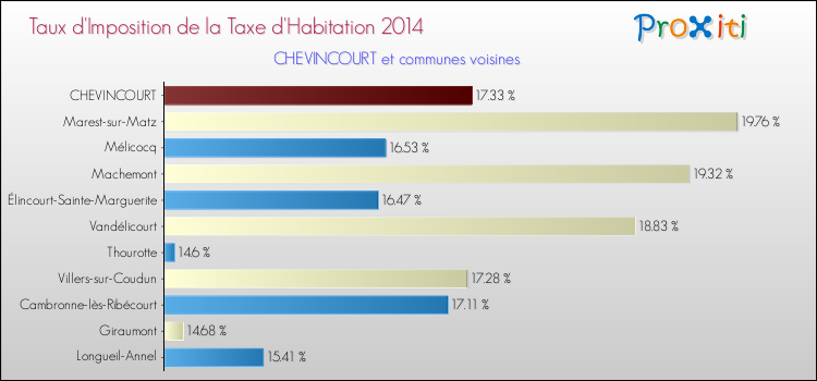 Taux d'imposition de la taxe d'habitation 2014 pour CHEVINCOURT et les communes proches Comparaison des taux d'imposition de la taxe d'habitation 2014 pour CHEVINCOURT et les communes voisines