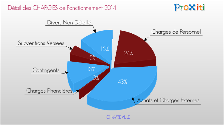 Décomposition des Charges de Fonctionnement 2014 de la commune de CHèVREVILLE Charges de Fonctionnement 2014 pour la commune de CHèVREVILLE