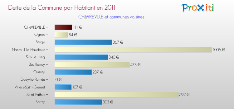 Dette par habitant de la commune en 2011 pour CHèVREVILLE et les communes proches Comparaison de la dette par habitant de la commune en 2011 pour CHèVREVILLE et les communes voisines