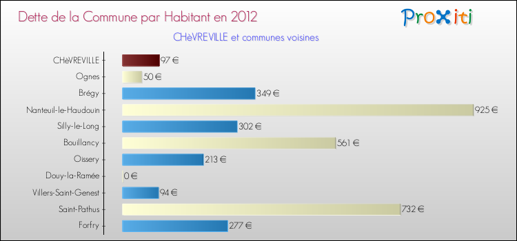 Dette par habitant de la commune en 2012 pour CHèVREVILLE et les communes proches Comparaison de la dette par habitant de la commune en 2012 pour CHèVREVILLE et les communes voisines