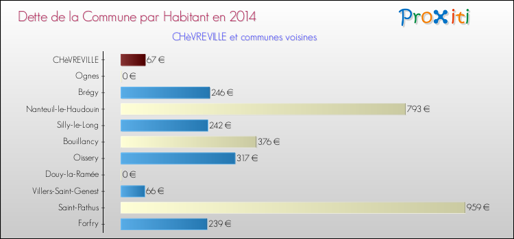 Dette par habitant de la commune en 2014 pour CHèVREVILLE et les communes proches Comparaison de la dette par habitant de la commune en 2014 pour CHèVREVILLE et les communes voisines
