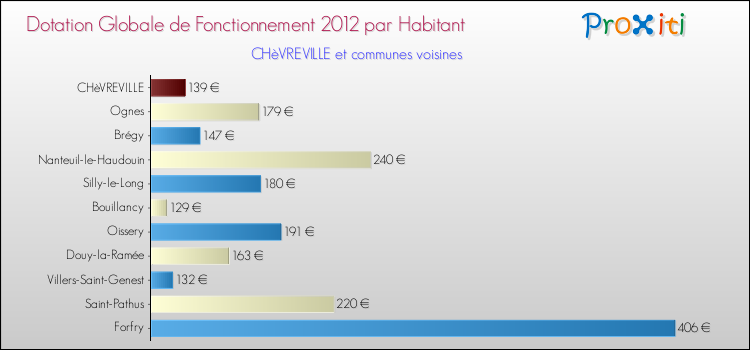 Montant des dotations globales de fonctionnement DGF par Habitant pour CHèVREVILLE et les communes proches Comparaison des des dotations globales de fonctionnement DGF par habitant pour CHèVREVILLE et les communes voisines