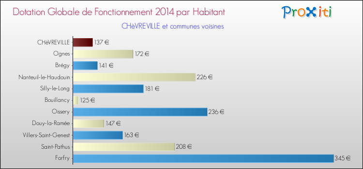 Montant des dotations globales de fonctionnement DGF par Habitant pour CHèVREVILLE et les communes proches en 2014. Comparaison des des dotations globales de fonctionnement DGF par habitant pour CHèVREVILLE et les communes voisines en 2014.