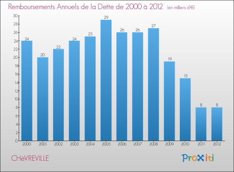 Evolution de l'annuité de la dette pour la commune de CHèVREVILLE de 2000 à 2012 Annuités de la dette pour CHèVREVILLE de 2000 à 2012