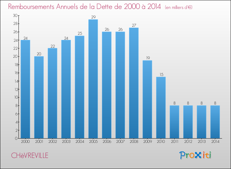 Evolution de l'annuité de la dette pour la commune de CHèVREVILLE de 2000 à 2014 Annuités de la dette pour CHèVREVILLE de 2000 à 2014