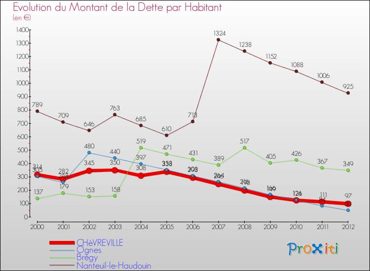 Evolution de la dette par habitant pour la commune de CHèVREVILLE et les communes proches de 2000 à 2012 Comparaison de la dette par habitant pour CHèVREVILLE et les communes voisines de 2000 à 2012