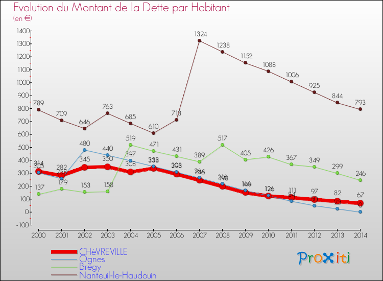 Evolution de la dette par habitant pour la commune de CHèVREVILLE et les communes proches de 2000 à 2014 Comparaison de la dette par habitant pour CHèVREVILLE et les communes voisines de 2000 à 2014