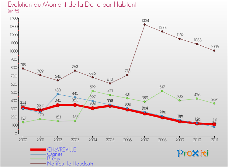 Evolution de la dette par habitant pour la commune de CHèVREVILLE et les communes proches Comparaison de la dette par habitant pour CHèVREVILLE et les communes voisines