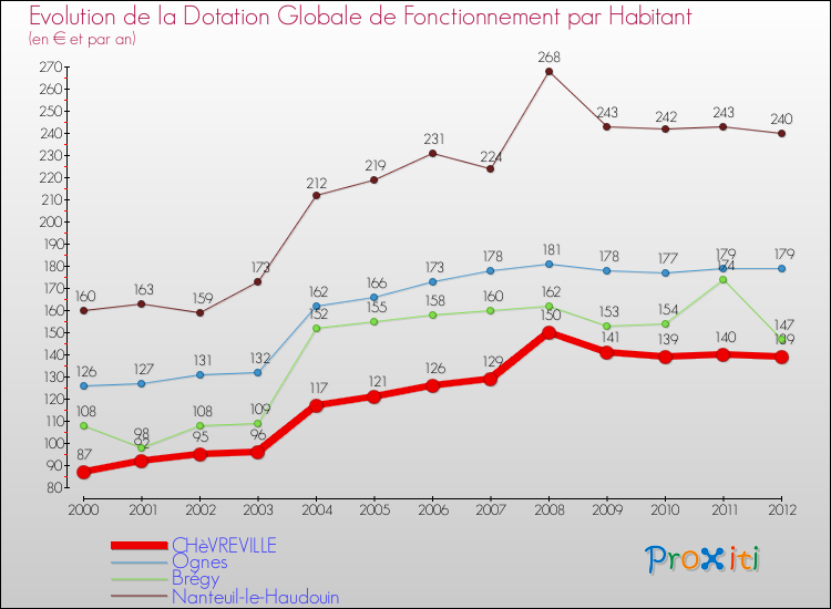 Evolution et montant de la dotation globale de fonctionnement par Habitant pour CHèVREVILLE et les communes proches Comparaison des dotations globales de fonctionnement par habitant pour CHèVREVILLE et les communes voisines