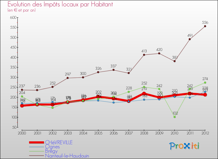 Evolution et montant des impôts locaux par Habitant pour CHèVREVILLE et les communes proches Comparaison des impôts locaux par habitant pour CHèVREVILLE et les communes voisines