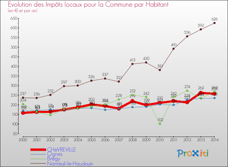 Evolution et montant des impôts locaux par Habitant pour CHèVREVILLE et les communes proches de 2000 à 2014 Comparaison des impôts locaux par habitant pour CHèVREVILLE et les communes voisines de 2000 à 2014