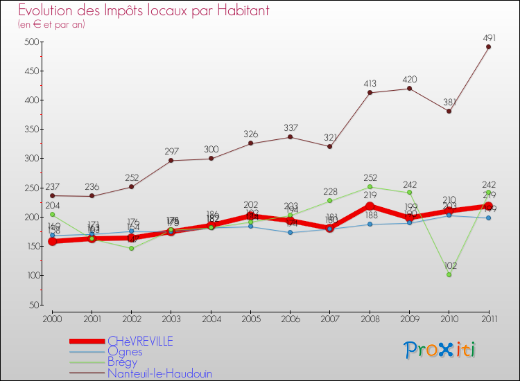 Evolution et montant des impôts locaux par Habitant pour CHèVREVILLE et les communes proches Comparaison des impôts locaux par habitant pour CHèVREVILLE et les communes voisines