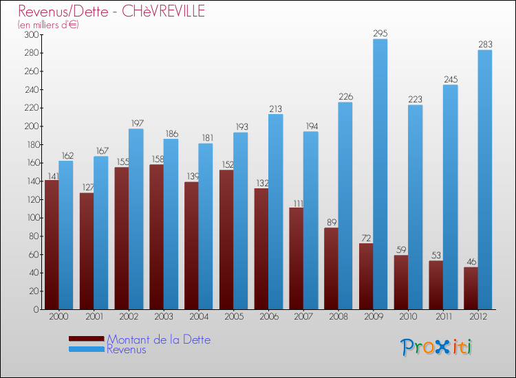 Evolution comparée de la dette et des revenus pour la commune de CHèVREVILLE de 2000 à 2012 Comparaison de la dette et des revenus pour CHèVREVILLE de 2000 à 2012