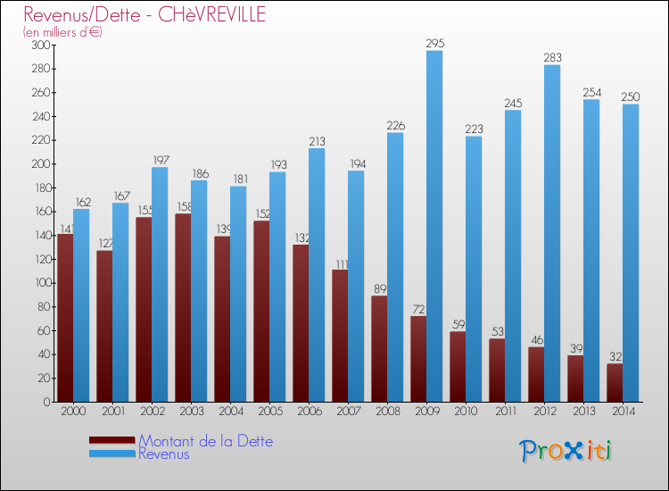 Evolution comparée de la dette et des revenus pour la commune de CHèVREVILLE de 2000 à 2014 Comparaison de la dette et des revenus pour CHèVREVILLE de 2000 à 2014