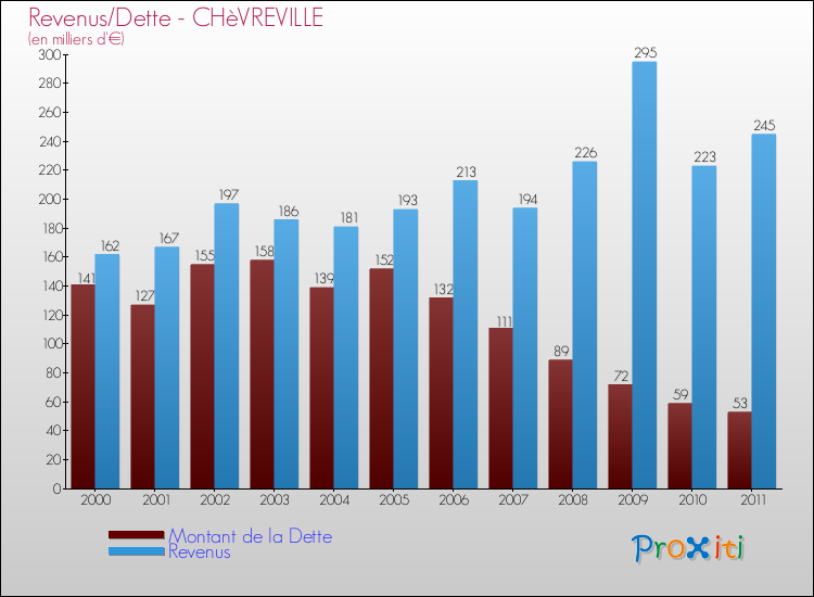 Evolution comparée de la dette et des revenus pour la commune de CHèVREVILLE de 2000 à 2011 Comparaison de la dette et des revenus pour CHèVREVILLE de 2000 à 2011