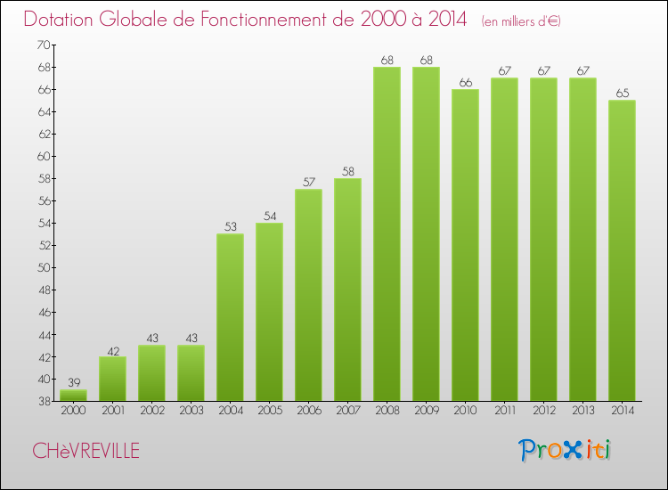 Evolution du montant de la Dotation Globale de Fonctionnement pour la commune de CHèVREVILLE de 2000 à 2014 Evolution du montant de la Dotation Globale de Fonctionnement pour CHèVREVILLE de 2000 à 2014