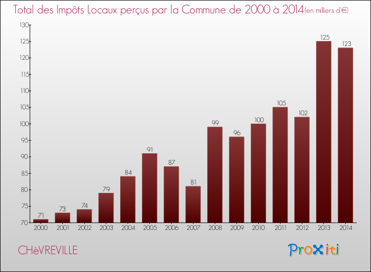 Evolution des Impôts Locaux pour la commune de CHèVREVILLE de 2000 à 2014 Evolution des Impôts Locaux pour CHèVREVILLE de 2000 à 2014