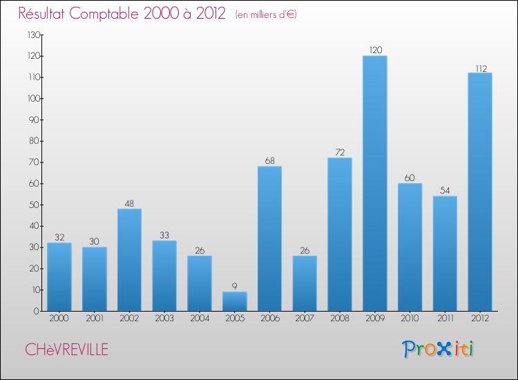 Evolution du résultat comptable pour la commune de CHèVREVILLE de 2000 à 2012 Evolution du résultat comptable pour CHèVREVILLE de 2000 à 2012