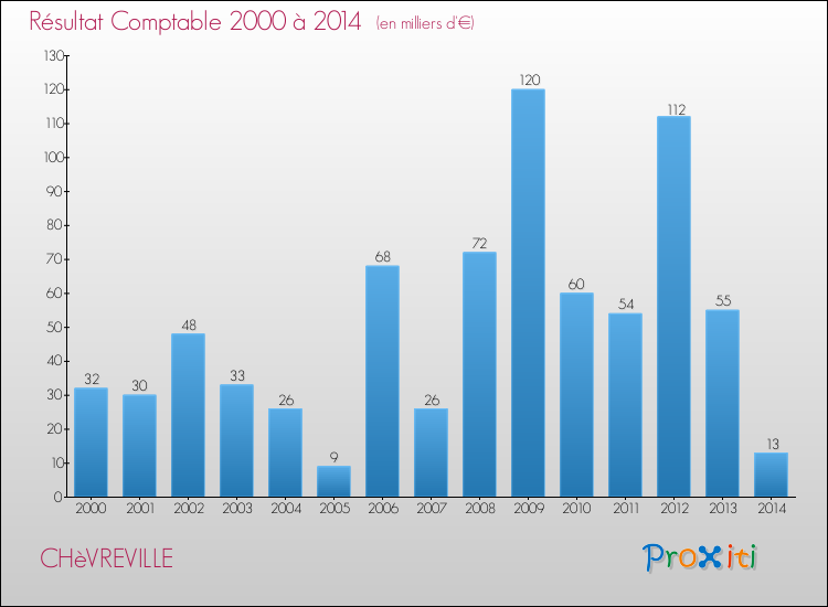 Evolution du résultat comptable pour la commune de CHèVREVILLE de 2000 à 2014 Evolution du résultat comptable pour CHèVREVILLE de 2000 à 2014