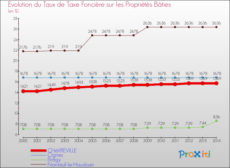 Evolution du taux de la taxe foncière sur le bati pour CHèVREVILLE et les communes proches de 2000 à 2014 Comparaison des taux de taxe foncière sur le bati pour CHèVREVILLE et les communes voisines de 2000 à 2014